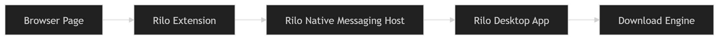 Rilo Browser Extension Interface