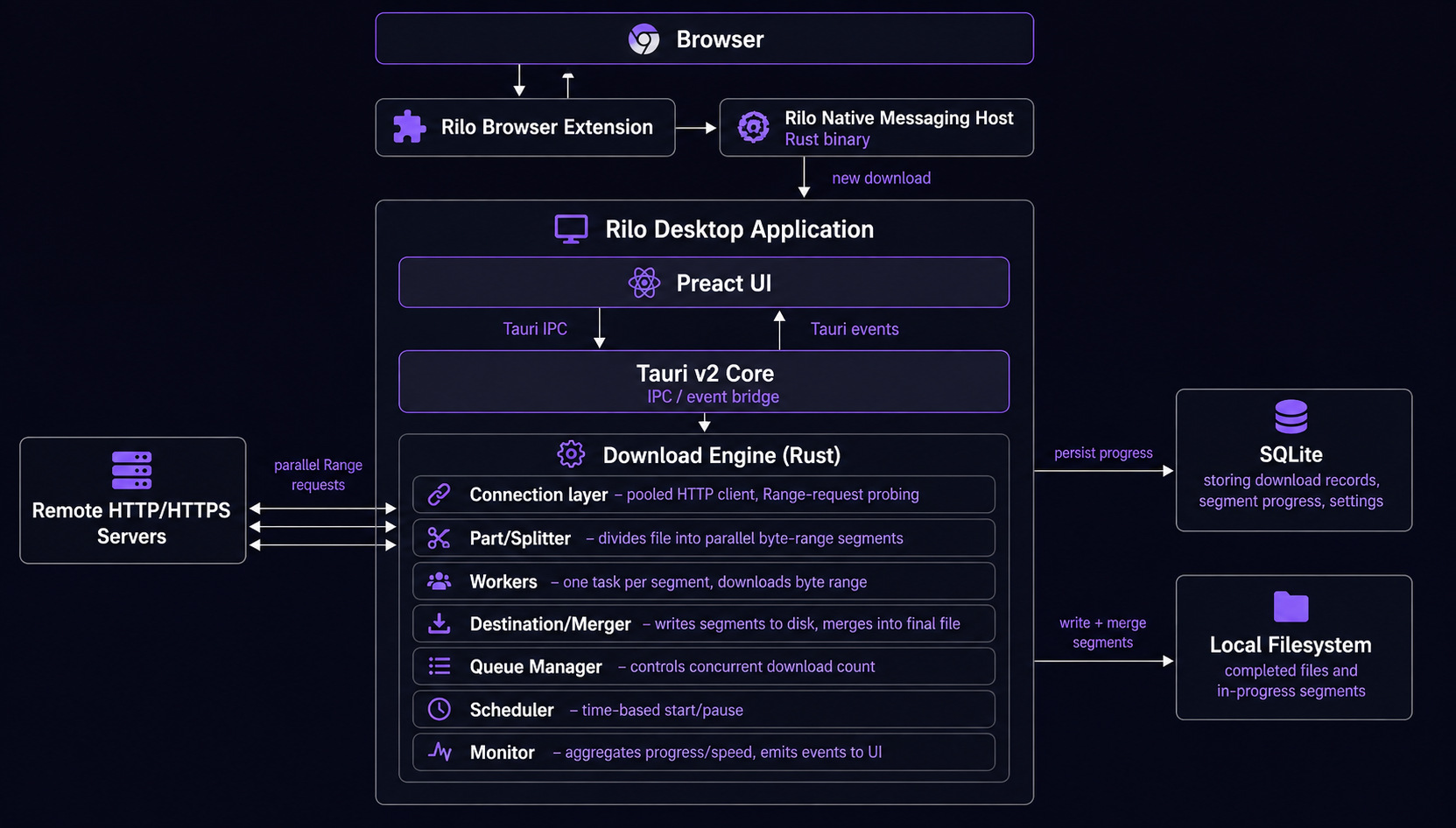 Rilo Desktop Application Interface