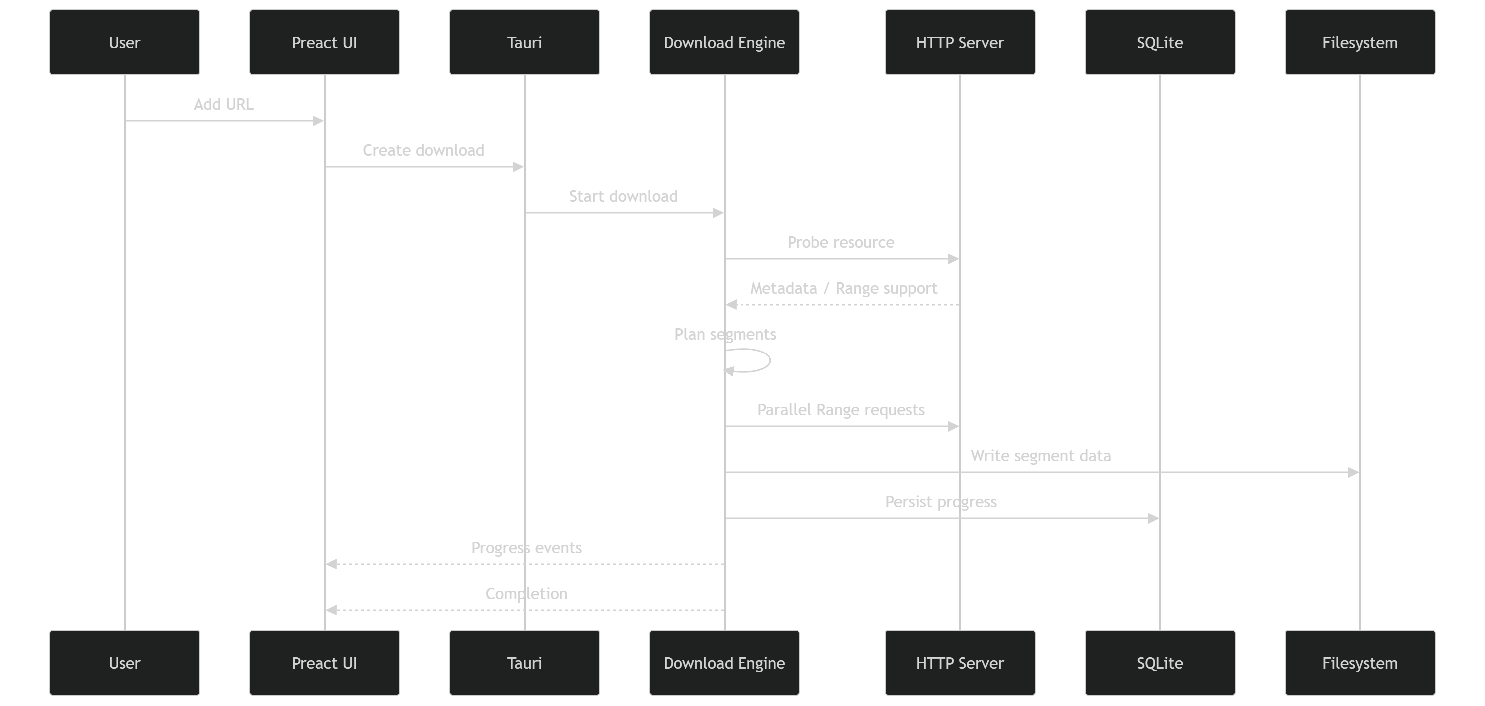 Rilo System Architecture Diagram
